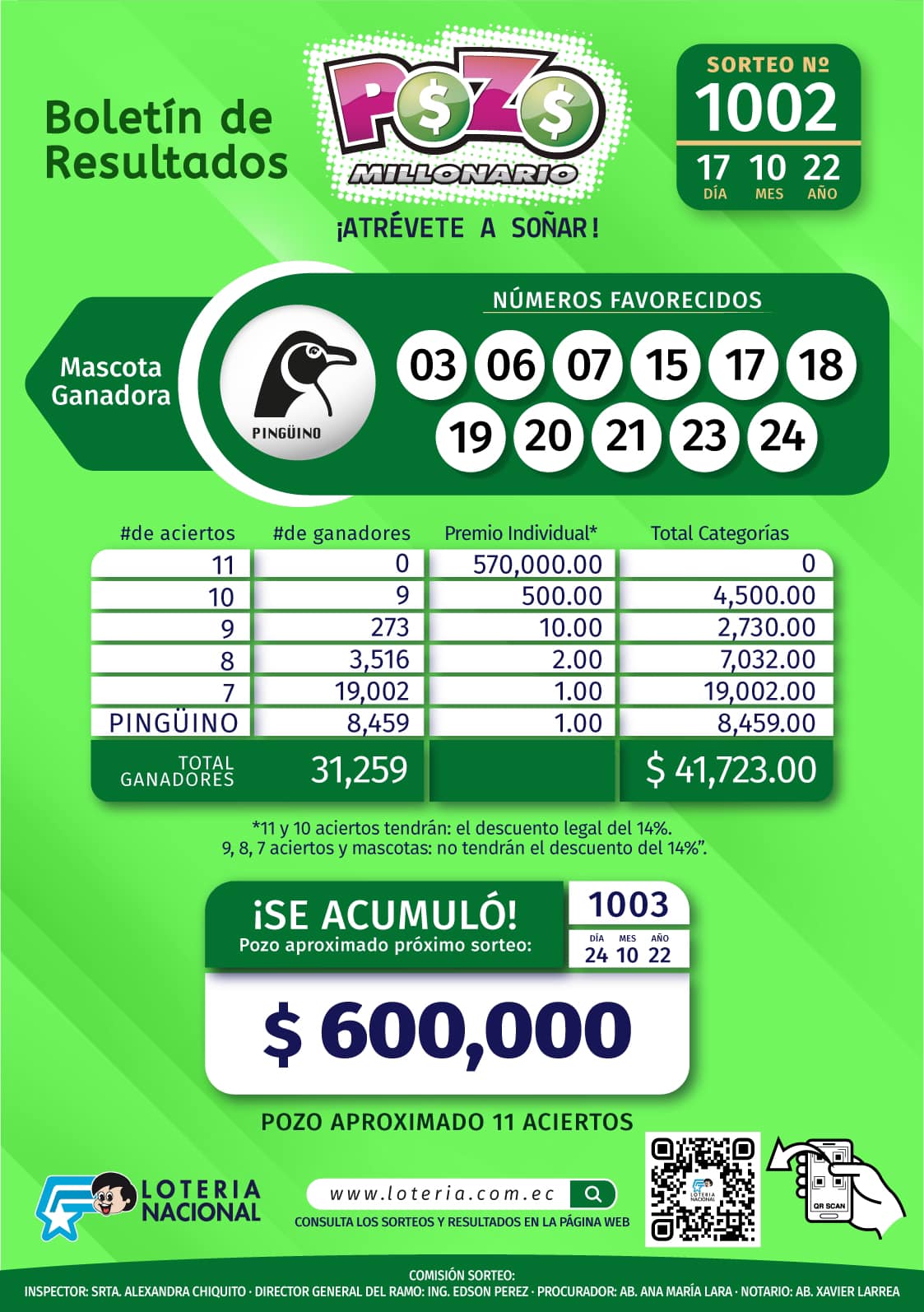 Resultados Pozo Millonario 1002 ganadores y boletín de AYER Infozport