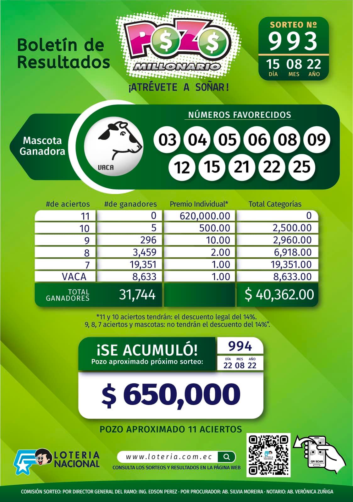 Resultados del Pozo Millonario 994: Sorteo de ayer lunes 22 de agosto Resultados del Pozo Millonario 994: Sorteo de ayer lunes 22 de agosto