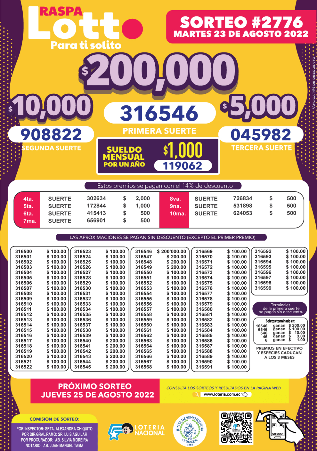 Resultados del Lotto sorteo 2777 Números ganadores de la lotería de
